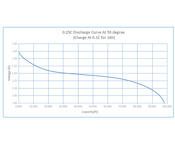 Кривые производительности для аккумуляторной батареи Ni-Cd