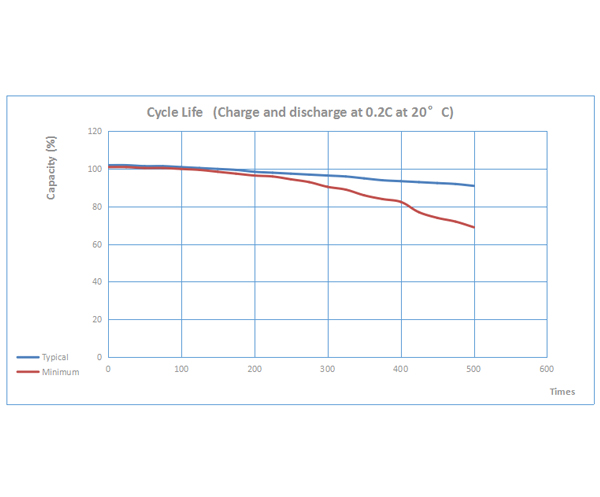 Кривые производительности для аккумуляторной батареи Ni-Cd