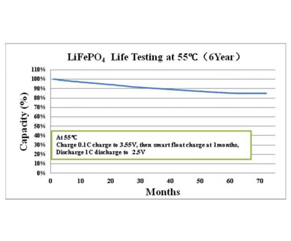 Кривые производительности LiFePO4 Cell