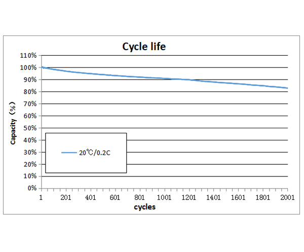 Кривые производительности LiFePO4 Cell
