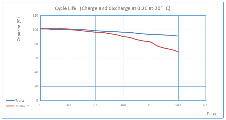 Performance Curve of Ni-Cd Cell